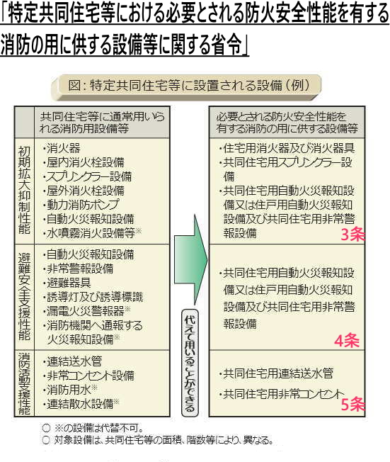 特定共同住宅等の消防用設備等技術基準解説 特定共同住宅等の消防用設備等技術基準解説 第2次改訂版 | 特定