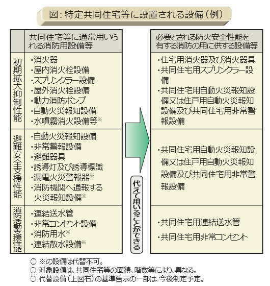 特定共同住宅等の消防用設備等技術基準解説 特定共同住宅等の消防用設備等技術基準解説改訂版 | 特定共同