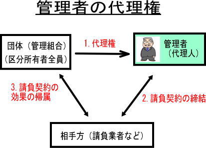 目指せ 管理業務主任者 平成２５年 問題と解説編 問１～問２５まで