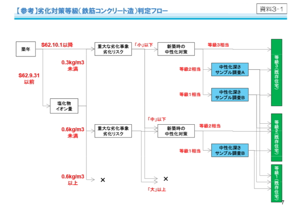 目指せ マンション管理士・管理業務主任者 過去問題と解説編 建築基準